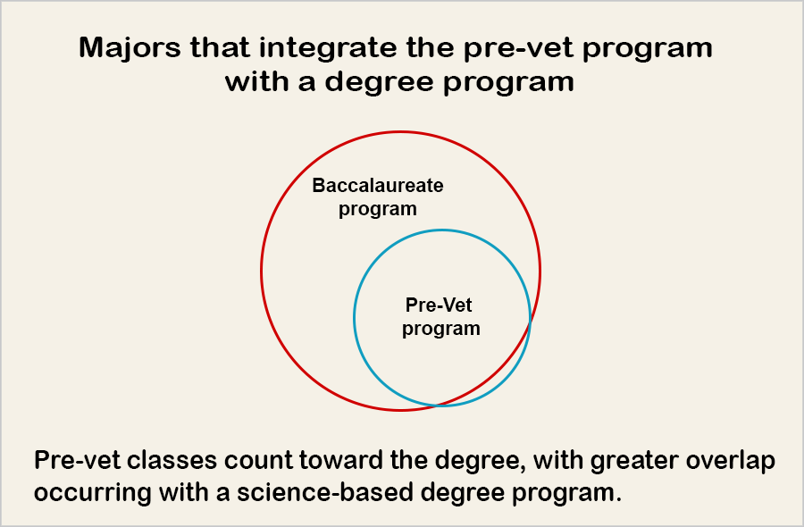Illustration comparing the credit hours of the pre-vet program and the degree program you choose