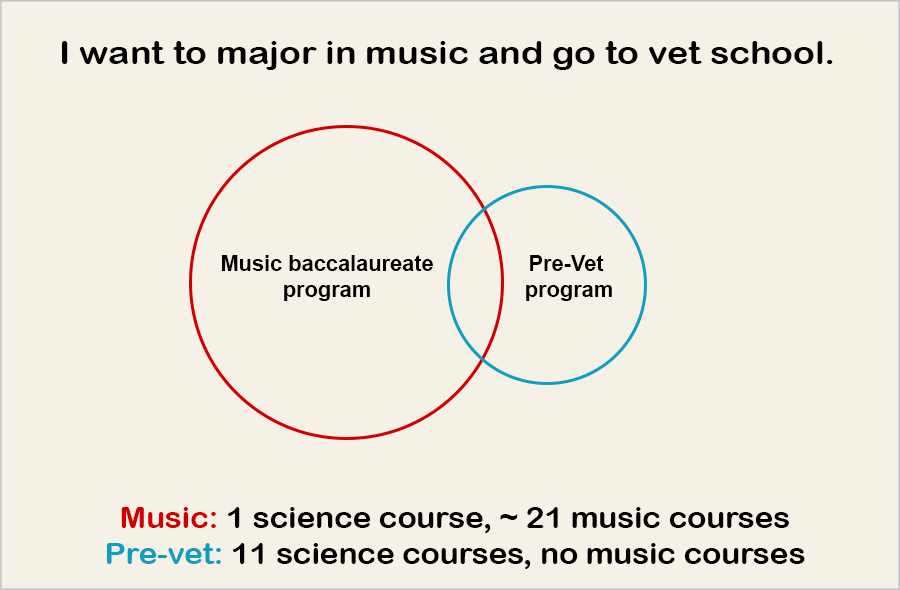 Illustration comparing the slight overlap between a music degree program and the pre-vet program.