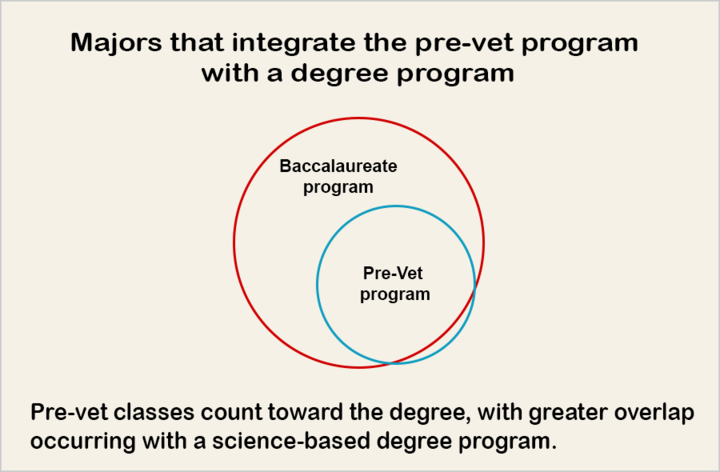 Graphic showing how science-based majors overlap with Pre-vet courses.