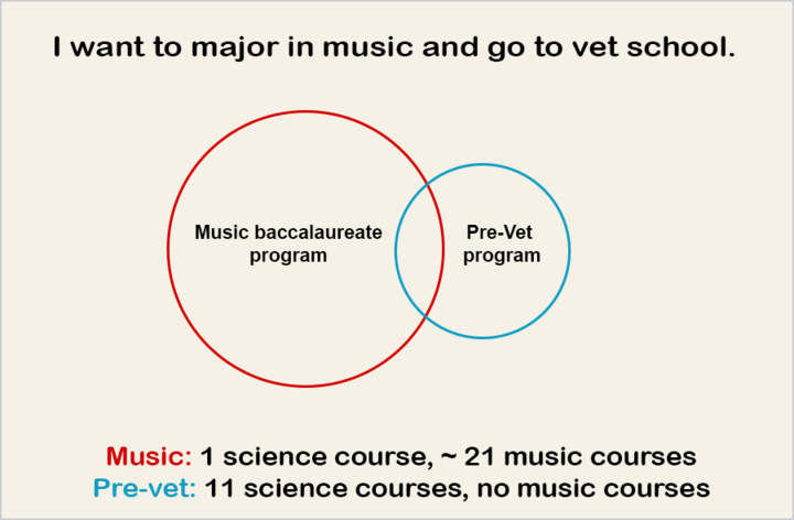 Graphic showing amount of overlap between a non-science major and the Pre-vet program.